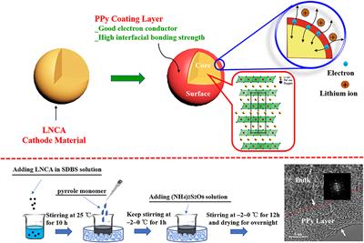 Improved Electrochemical Performance of Surface Coated LiNi0.80Co0.15Al0.05O2 With Polypyrrole